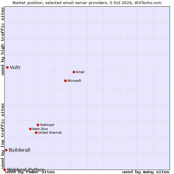 Market position of Vultr vs. Builderall vs. Webhost Python
