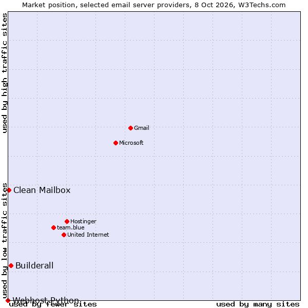 Market position of Builderall vs. Clean Mailbox vs. Webhost Python