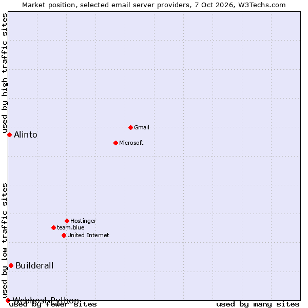 Market position of Builderall vs. Alinto vs. Webhost Python