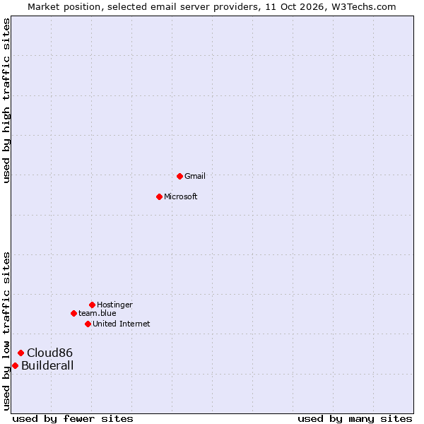 Market position of Cloud86 vs. Builderall