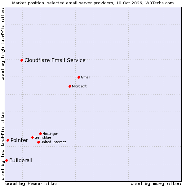 Market position of Cloudflare Email Service vs. Pointer vs. Builderall