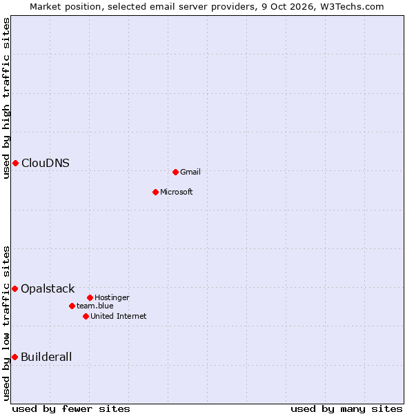 Market position of ClouDNS vs. Opalstack vs. Builderall