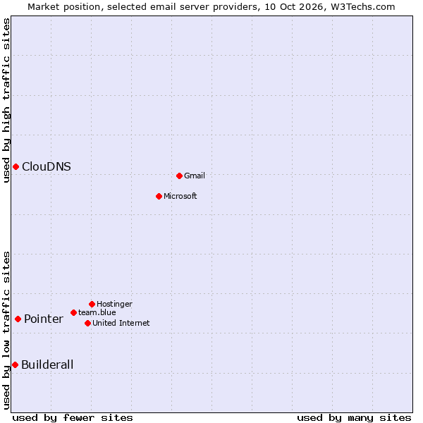 Market position of Pointer vs. ClouDNS vs. Builderall