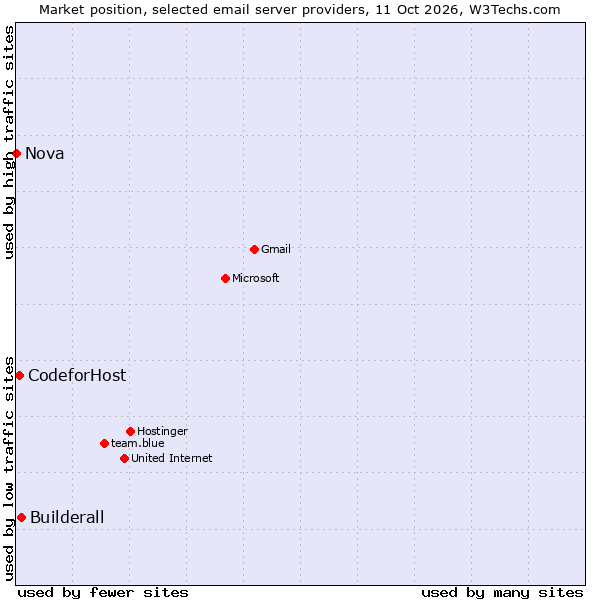 Market position of Builderall vs. CodeforHost vs. Nova