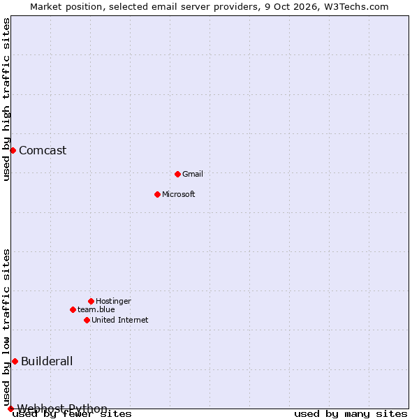 Market position of Builderall vs. Comcast vs. Webhost Python