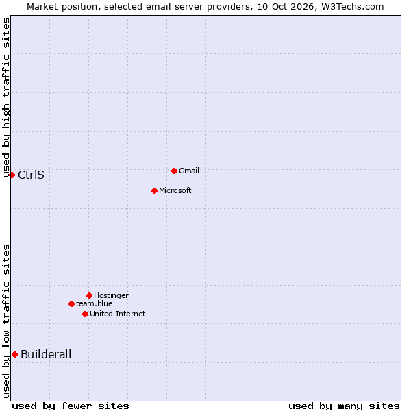 Market position of Builderall vs. CtrlS