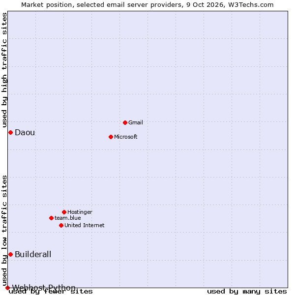 Market position of Builderall vs. Daou vs. Webhost Python