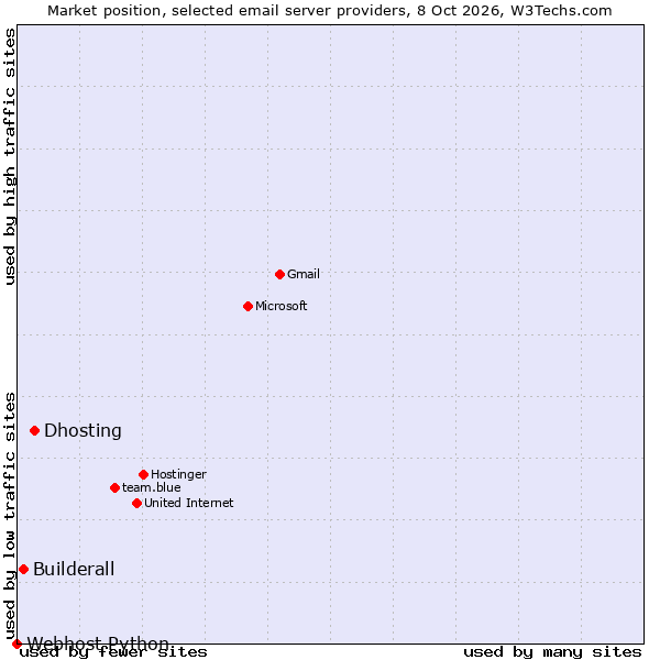 Market position of Dhosting vs. Builderall vs. Webhost Python