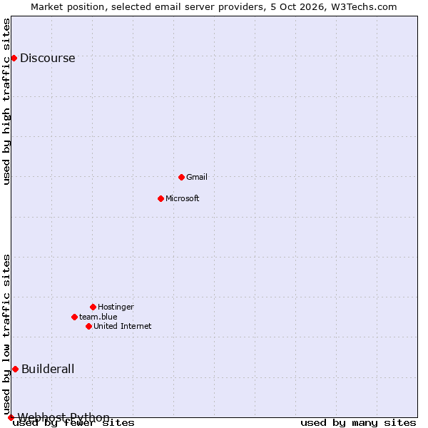 Market position of Builderall vs. Discourse vs. Webhost Python