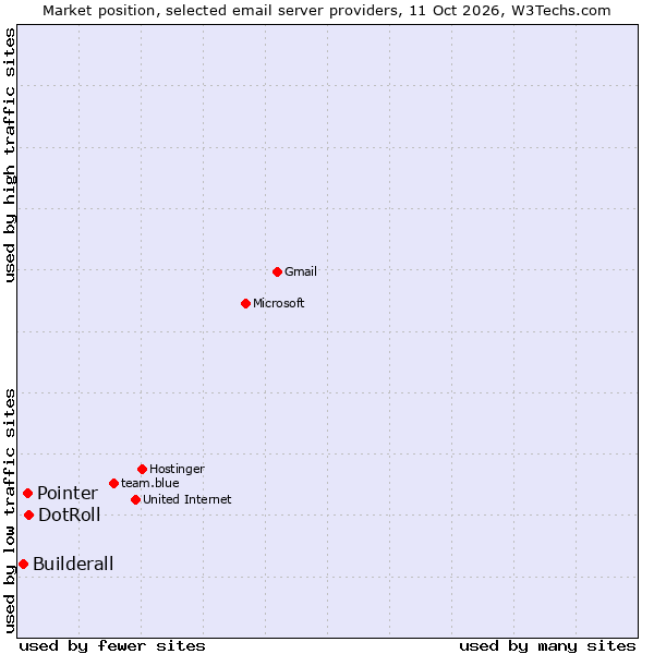 Market position of DotRoll vs. Pointer vs. Builderall