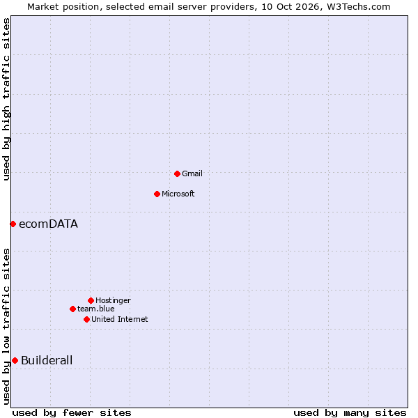 Market position of Builderall vs. ecomDATA