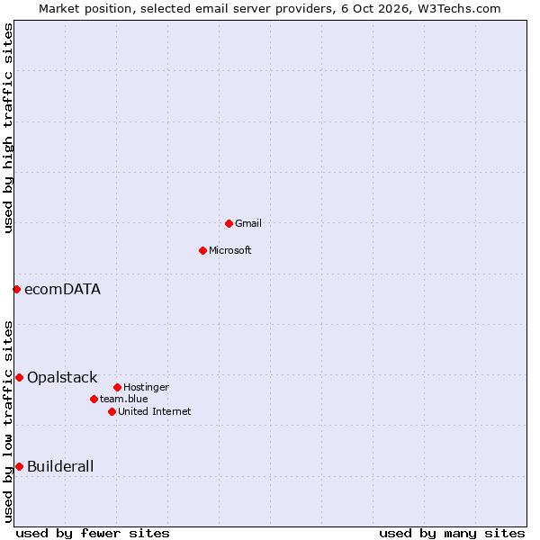 Market position of Opalstack vs. Builderall vs. ecomDATA