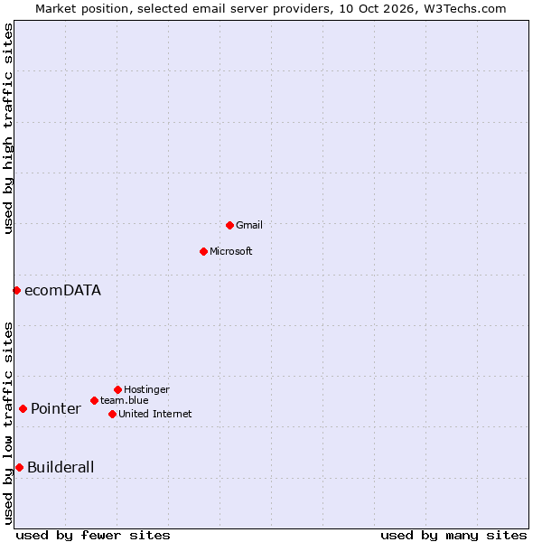 Market position of Pointer vs. Builderall vs. ecomDATA