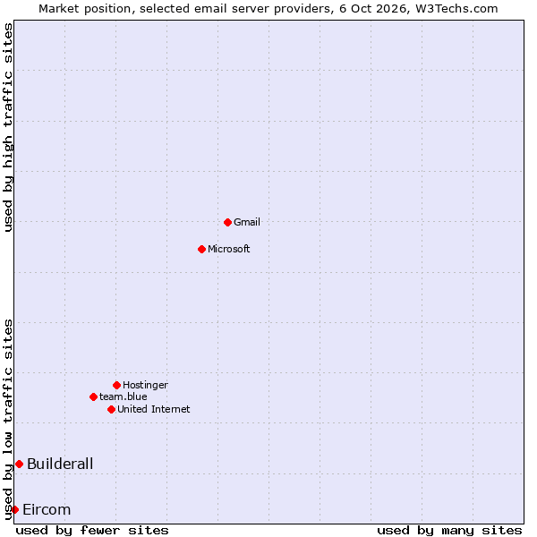 Market position of Builderall vs. Eircom