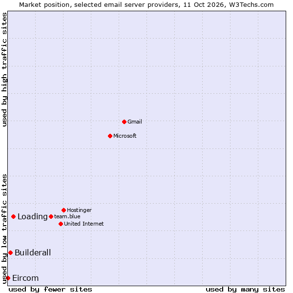 Market position of Loading vs. Builderall vs. Eircom