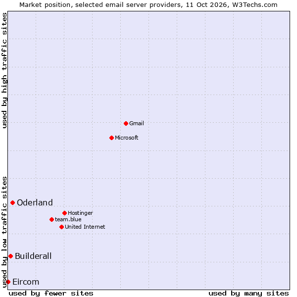 Market position of Oderland vs. Builderall vs. Eircom