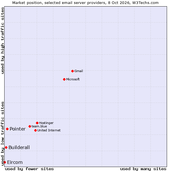Market position of Pointer vs. Builderall vs. Eircom