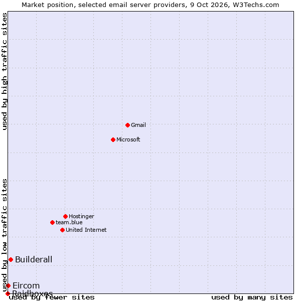 Market position of Builderall vs. Eircom vs. Raidboxes