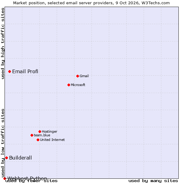 Market position of Email Profi vs. Builderall vs. Webhost Python