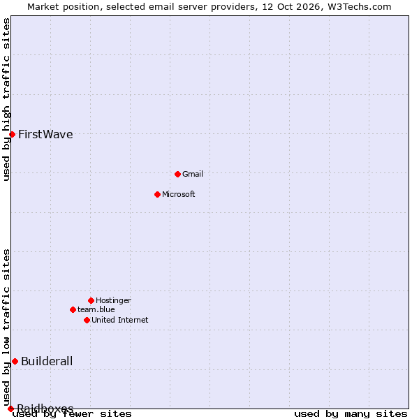 Market position of Builderall vs. FirstWave vs. Raidboxes