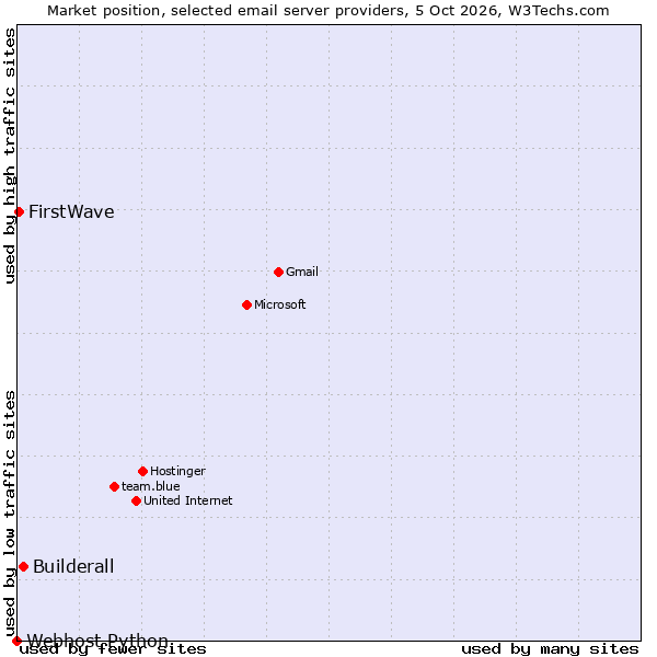 Market position of Builderall vs. FirstWave vs. Webhost Python