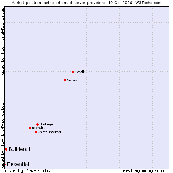 Market position of Builderall vs. Flexential