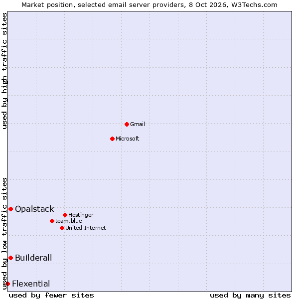 Market position of Opalstack vs. Builderall vs. Flexential