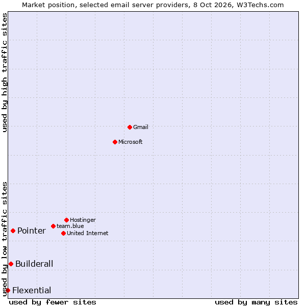 Market position of Pointer vs. Builderall vs. Flexential