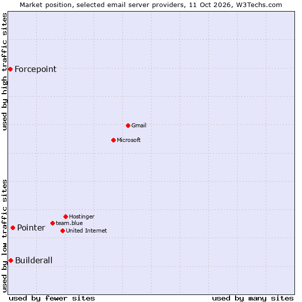 Market position of Pointer vs. Builderall vs. Forcepoint
