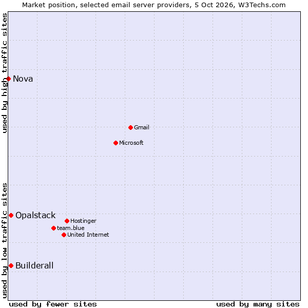 Market position of Opalstack vs. Builderall vs. Nova