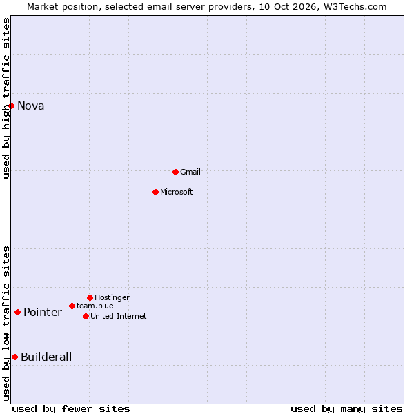 Market position of Pointer vs. Builderall vs. Nova