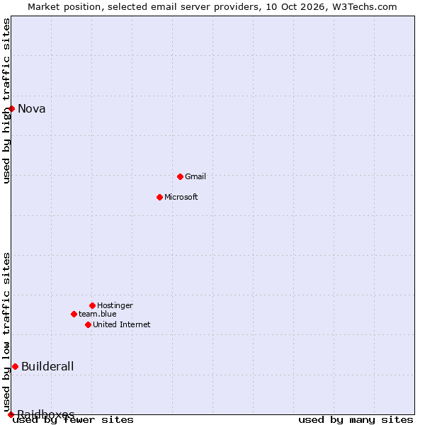Market position of Builderall vs. Nova vs. Raidboxes