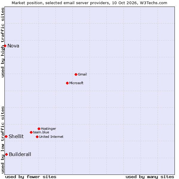 Market position of Builderall vs. Shellit vs. Nova