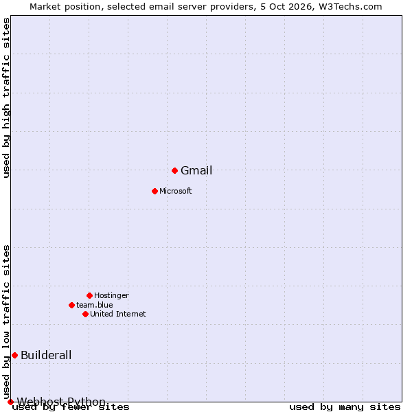Market position of Gmail vs. Builderall vs. Webhost Python