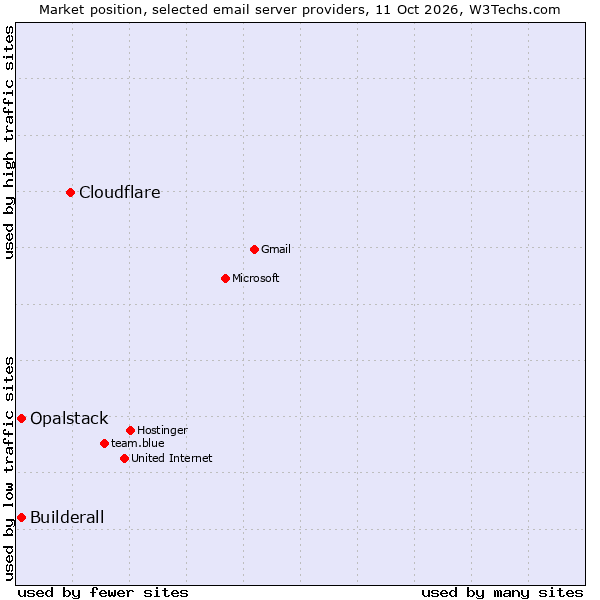 Market position of Cloudflare vs. Opalstack vs. Builderall