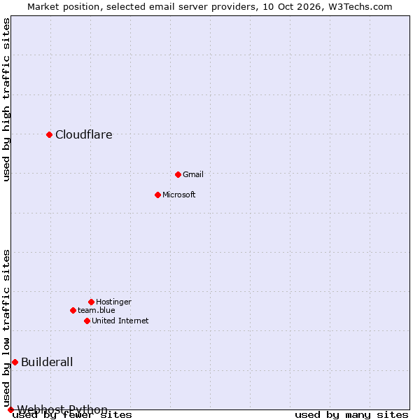 Market position of Cloudflare vs. Builderall vs. Webhost Python