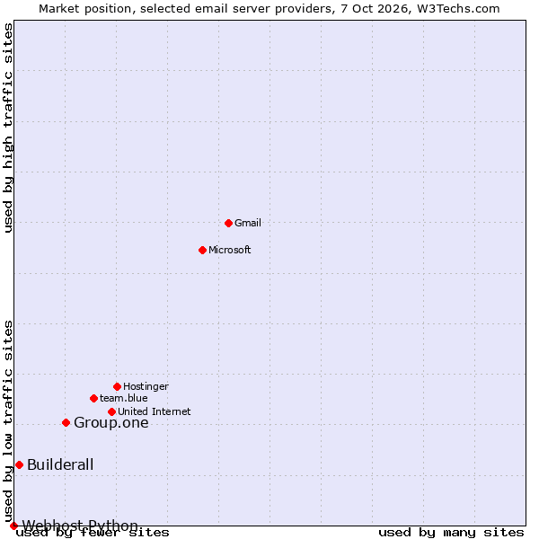 Market position of Group.one vs. Builderall vs. Webhost Python