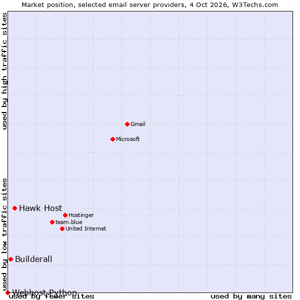 Market position of Hawk Host vs. Builderall vs. Webhost Python
