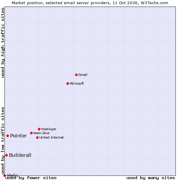 Market position of Pointer vs. Builderall vs. Help