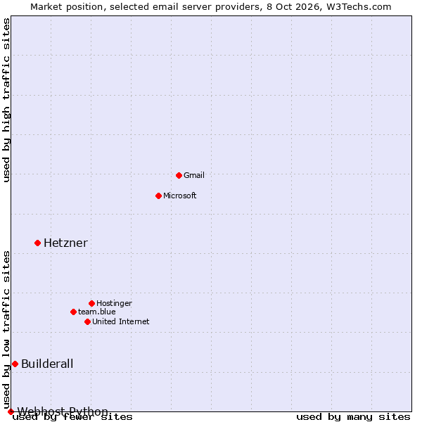 Market position of Hetzner vs. Builderall vs. Webhost Python