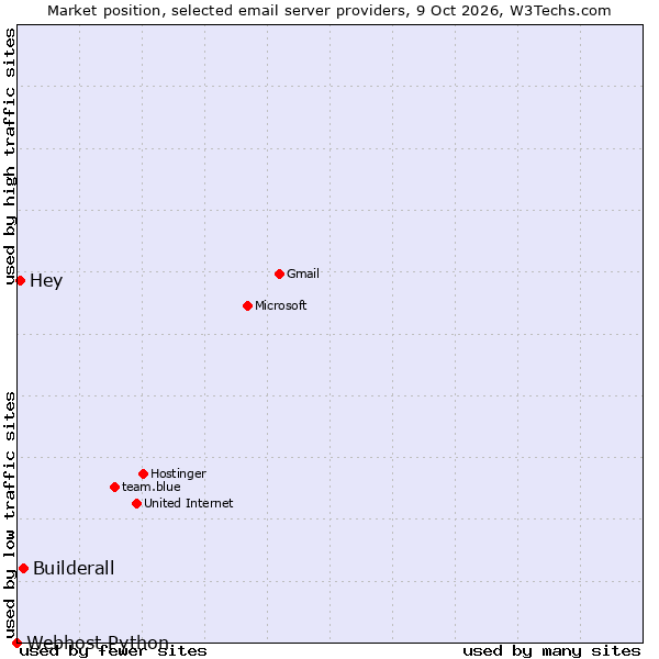 Market position of Builderall vs. Hey vs. Webhost Python