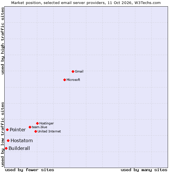 Market position of Hostatom vs. Pointer vs. Builderall