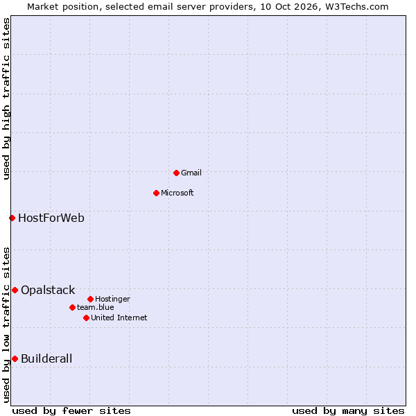 Market position of Opalstack vs. Builderall vs. HostForWeb