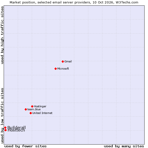 Market position of Hosttech vs. Builderall