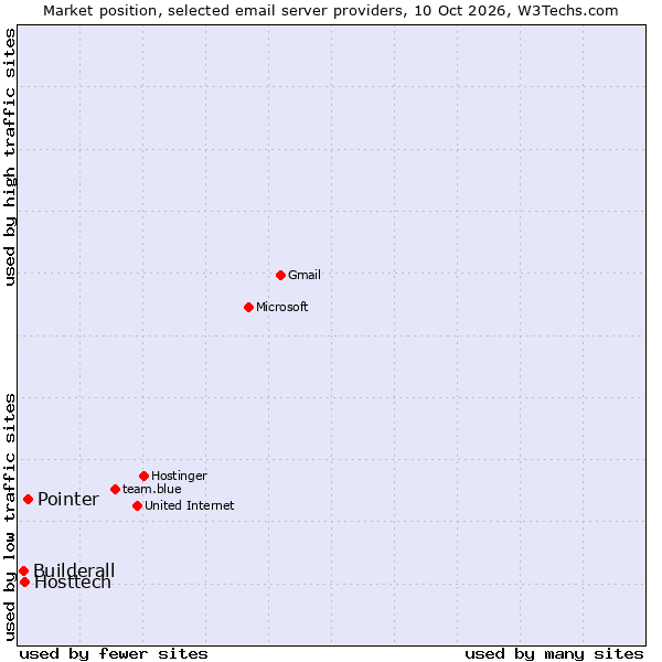 Market position of Pointer vs. Hosttech vs. Builderall