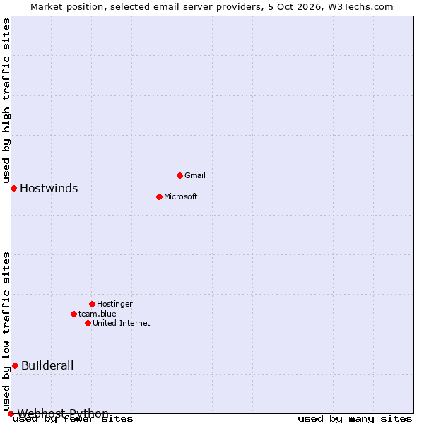 Market position of Builderall vs. Hostwinds vs. Webhost Python