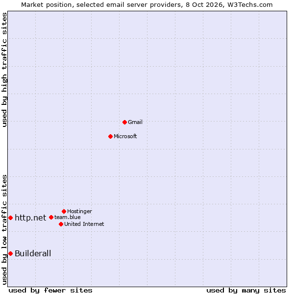 Market position of Builderall vs. http.net