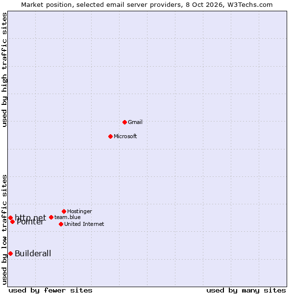 Market position of Pointer vs. Builderall vs. http.net