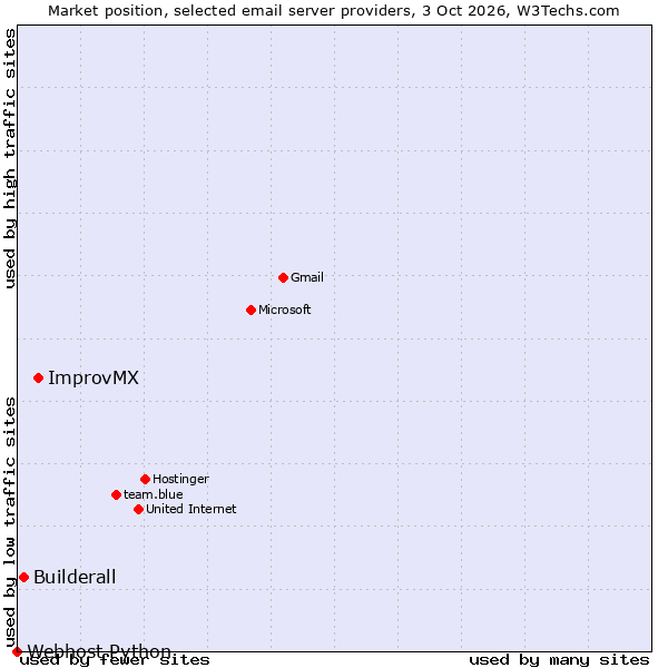 Market position of ImprovMX vs. Builderall vs. Webhost Python