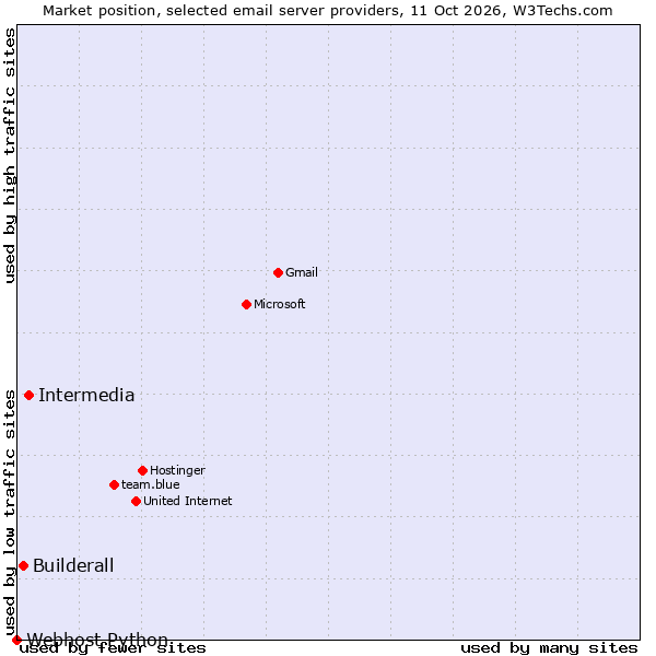 Market position of Intermedia vs. Builderall vs. Webhost Python